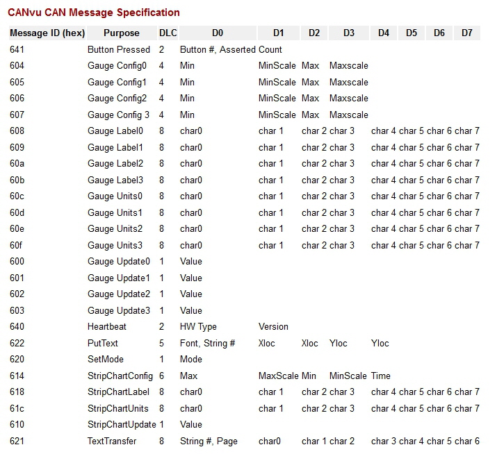 CANvu350 Message table
